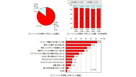 スマートフォン利用時に不安になった場面・経験