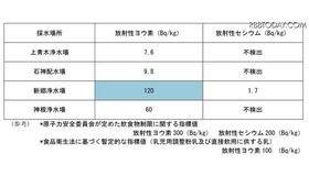 川口市 新郷浄水場の測定値（22日） 川口市 新郷浄水場の測定値（22日）