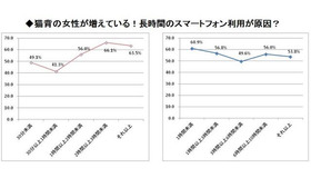 猫背の女性が増えている！長時間利用のスマートフォン利用が原因？