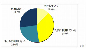 家庭学習におけるIT利用率