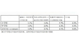 土曜日を利用して教育活動を行う学校数