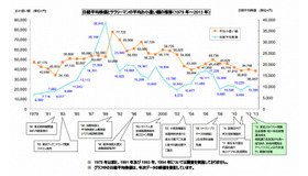 日経平均株価とサラリーマンの平均お小遣い額の推移（1979年～2013年）