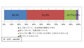 今回の地震の前に「緊急地震速報」を知っていたか（気象庁調査）