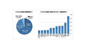 子どもの朝食の調理時間／子どもの朝食で重視すること