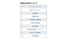 動物園の検索数ランキング（上位10位まで）