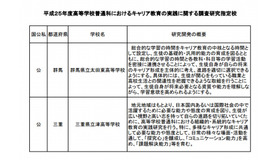 平成25年度 高等学校普通科におけるキャリア教育の実践に関する調査研究指定校