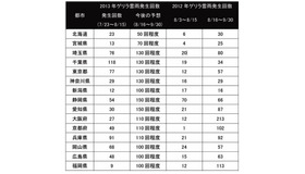 ゲリラ雷雨発生回数