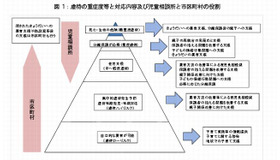 虐待の重症度等と対応内容及び児童相談所と市区町村の役割