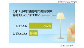 計画停電実施後「節電している」は7割超……意識調査 計画停電実施後、国民の節電意識は根付いていると言えそうだ