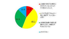 2012年度確認された体罰についてどうみるか