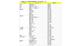 調査書における「特定教科の加重評価」