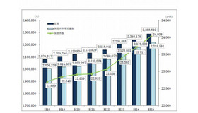 保育所定員数・利用児童数・保育所数の推移