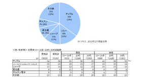 もっともよく利用するスマートフォンのメーカー別シェア　N=10,814