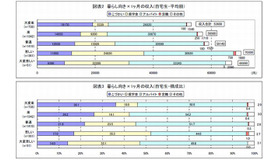 暮らし向きと収入の関係（自宅生）