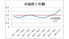 幸福度と年齢