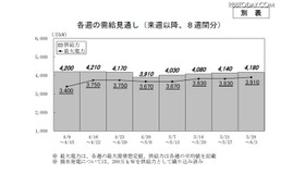 来週以降の週ごとの需給見通し 来週以降の週ごとの需給見通し