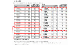 住んでみたい街（首都圏）