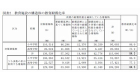 教育施設の構造体の教育耐震化率