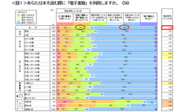 電子書籍の利用率