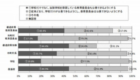 学校別の成績公表について