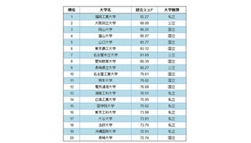 総合スコア・ランキング（ベスト20）