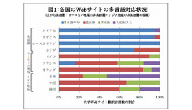 各国のWebサイトの多言語対応状況