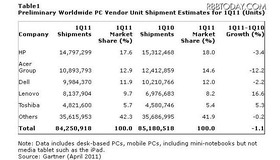 タブレットへの移行によりPC出荷台数は減少……米ガートナー調査 2011年第1四半期の世界におけるPCメーカー別出荷台数（予備調査）