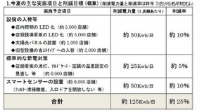 実施項目と削減目標 実施項目と削減目標