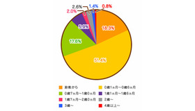 読み聞かせを始めた時期