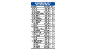 学習塾が生徒や保護者に勧めたい中高一貫校ランキング