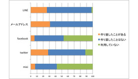 SNSのアカウントの作り直し傾向