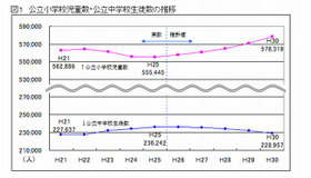 児童生徒数の推移