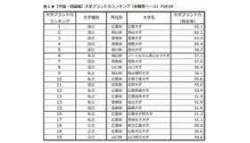 大学ブランド力ランキング（中国・四国編・有職者ベース）