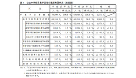 公立中学校卒業予定者の進路希望状況（総括表）