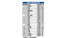 生徒に人気がある大学ランキング