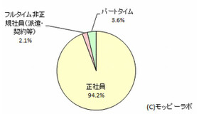 希望の雇用形態