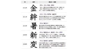 過去の「今年の漢字」