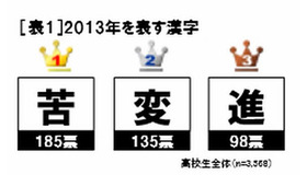 2013年を表す漢字