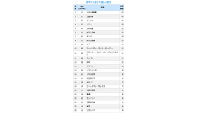 息子に入社してほしい企業