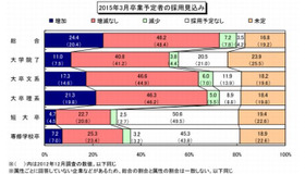 2015年3月卒業予定者の採用見込み