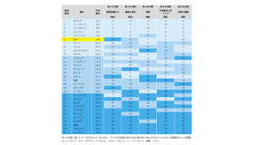 子どもの幸福度に関する総合順位