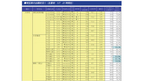 埼玉県の出願状況（一部）