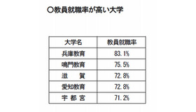 教員就職率が高い大学