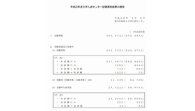 センター試験の実施結果