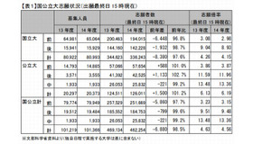 国公立大志願状況