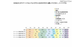 あなたがスマートフォンでよく行うことを選んでください（NHN Japan調べ） あなたがスマートフォンでよく行うことを選んでください（NHN Japan調べ）