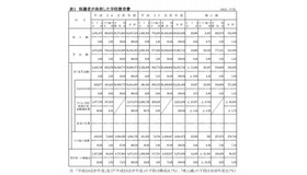 保護者が負担した学校教育費