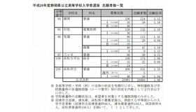 志願者数一覧（一部）