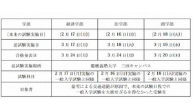 追試験の実施概要