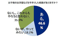 「子どもの洋服などを手作りした経験があるか」